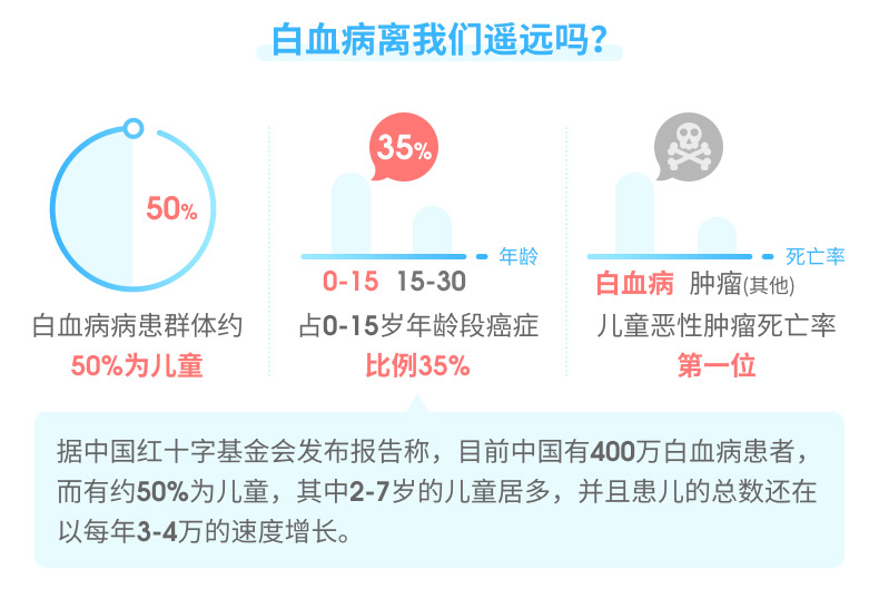 新一站少儿白血病保障轻症赔100